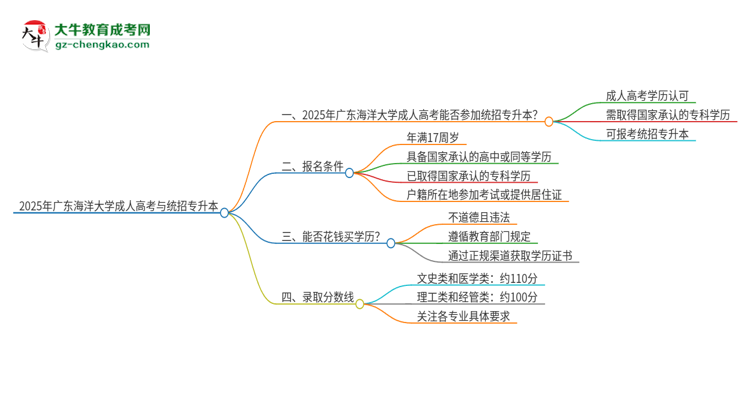 2025年廣東海洋大學(xué)考完成人高考還能參加統(tǒng)招專升本嗎？思維導(dǎo)圖