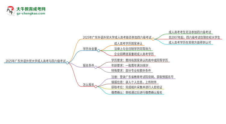 2025年廣東外語(yǔ)外貿(mào)大學(xué)讀成人高考能考四六級(jí)嗎？思維導(dǎo)圖