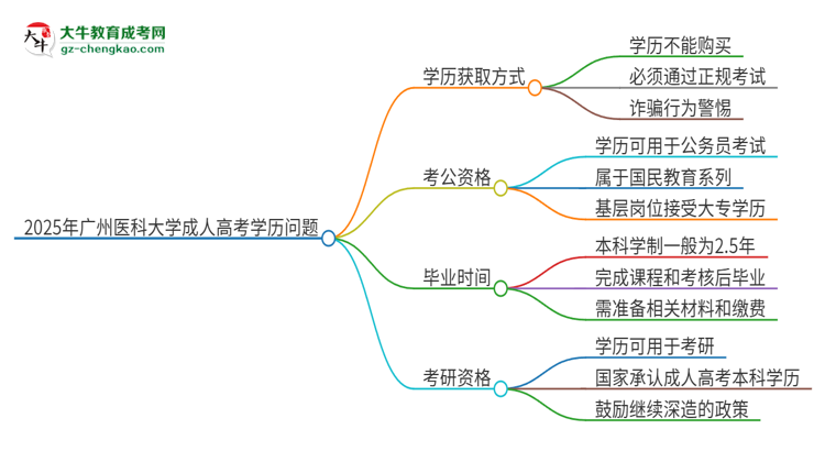 2025年廣州醫(yī)科大學(xué)成人高考學(xué)歷能花錢買到！真的嗎？思維導(dǎo)圖