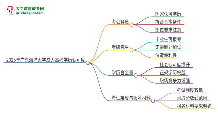 2025年廣東海洋大學(xué)成人高考學(xué)歷可以考公嗎？思維導(dǎo)圖
