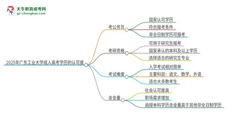 2025年廣東工業(yè)大學(xué)成人高考學(xué)歷可以考公嗎？思維導(dǎo)圖