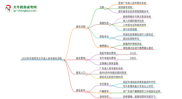 2025年華南師范大學(xué)成人高考報(bào)名流程是什么？思維導(dǎo)圖