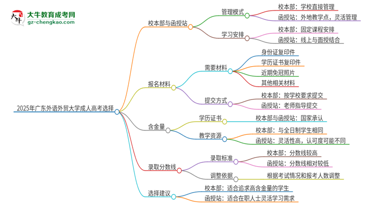 2025年廣東外語外貿大學成人高考校本部和函授站哪個好一點？思維導圖