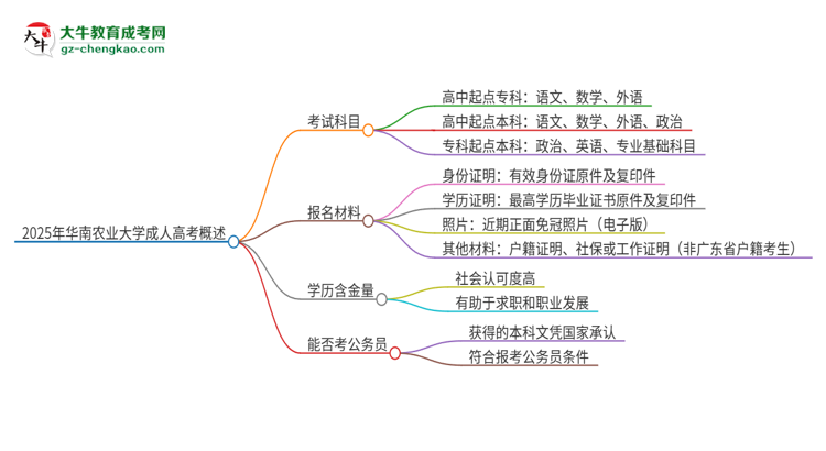 2025年華南農(nóng)業(yè)大學(xué)成人高考入學(xué)考試考幾科？思維導(dǎo)圖