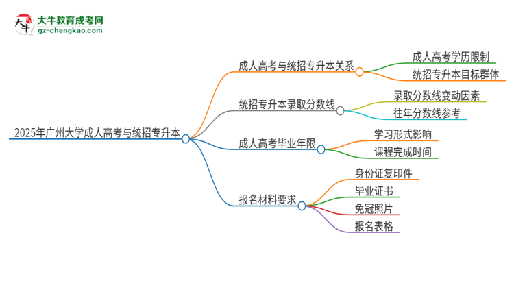 2025年廣州大學(xué)考完成人高考還能參加統(tǒng)招專升本嗎？思維導(dǎo)圖