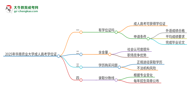 2025年華南農(nóng)業(yè)大學(xué)成人高考能拿到學(xué)位證嗎？思維導(dǎo)圖