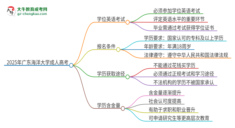 2025年廣東海洋大學(xué)成人高考必須考學(xué)位英語(yǔ)嗎？思維導(dǎo)圖