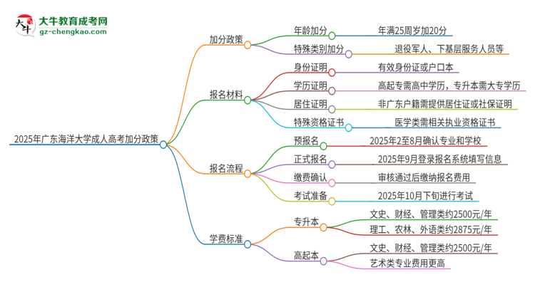 2025年廣東海洋大學(xué)成人高考能加分嗎？加分條件是什么？思維導(dǎo)圖