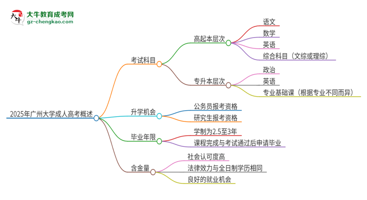 2025年廣州大學(xué)成人高考入學(xué)考試考幾科？思維導(dǎo)圖
