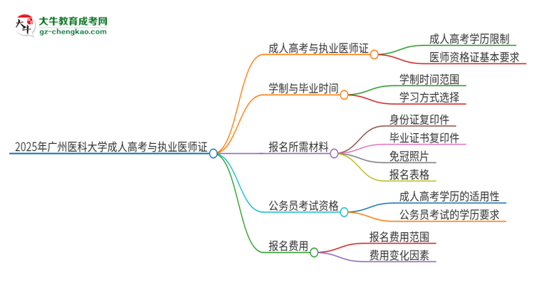 2025年廣州醫(yī)科大學(xué)的成人高考學(xué)歷能報(bào)考執(zhí)業(yè)醫(yī)師證嗎？思維導(dǎo)圖