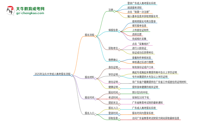 2025年汕頭大學成人高考報名流程是什么？思維導圖