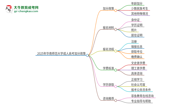 2025年華南師范大學(xué)成人高考能加分嗎？加分條件是什么？思維導(dǎo)圖