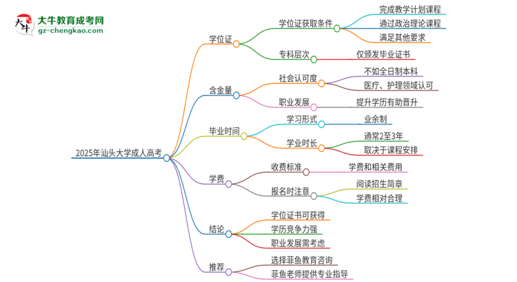 2025年汕頭大學(xué)成人高考能拿到學(xué)位證嗎？思維導(dǎo)圖