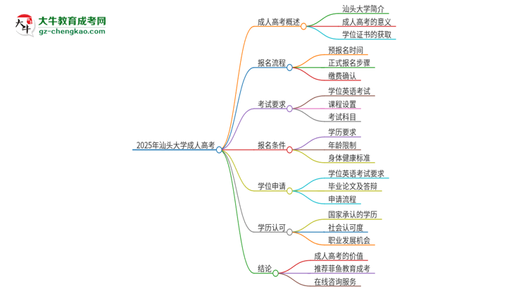 2025年汕頭大學(xué)成人高考必須考學(xué)位英語(yǔ)嗎？思維導(dǎo)圖