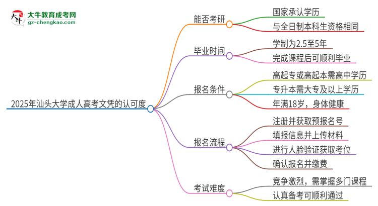 2025年汕頭大學(xué)成人高考文憑能考研嗎？思維導(dǎo)圖