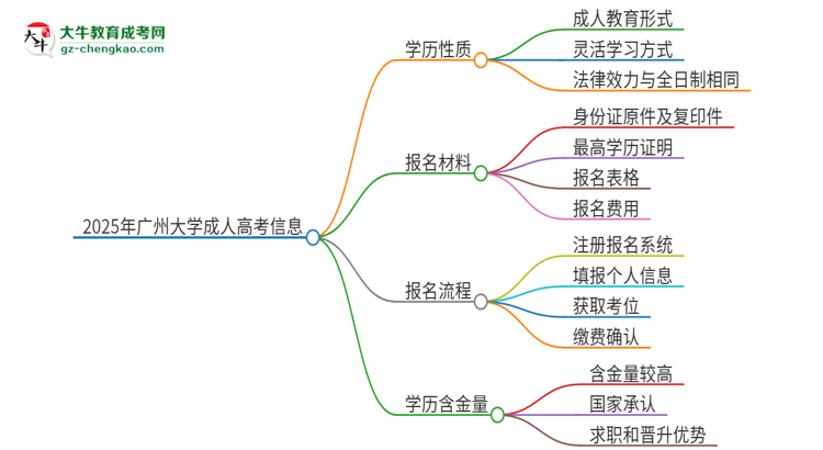 2025年廣州大學(xué)成人高考的是全日制的嗎？思維導(dǎo)圖