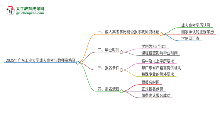 2025年廣東工業(yè)大學成人高考能考教資嗎？思維導圖
