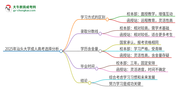 2025年汕頭大學(xué)成人高考校本部和函授站哪個好一點？思維導(dǎo)圖