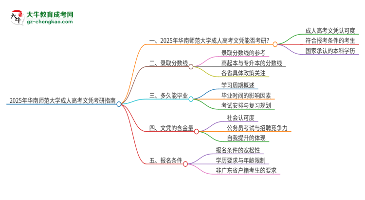 2025年華南師范大學(xué)成人高考文憑能考研嗎？思維導(dǎo)圖