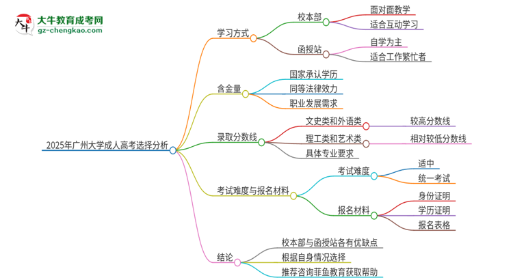 2025年廣州大學(xué)成人高考校本部和函授站哪個好一點(diǎn)？思維導(dǎo)圖
