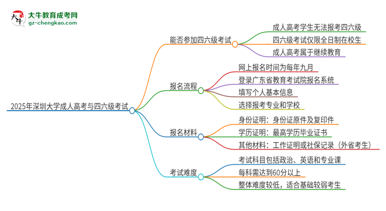 2025年深圳大學(xué)讀成人高考能考四六級(jí)嗎？思維導(dǎo)圖