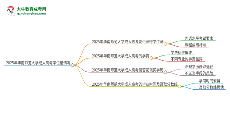 2025年華南師范大學(xué)成人高考能拿到學(xué)位證嗎？思維導(dǎo)圖