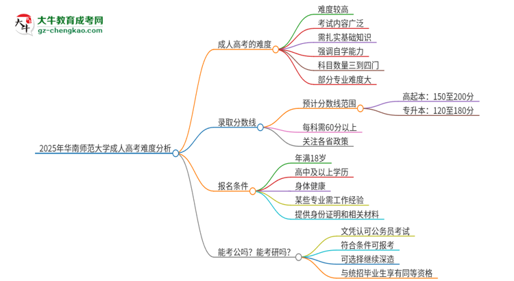 2025年華南師范大學成人高考有多難？思維導圖