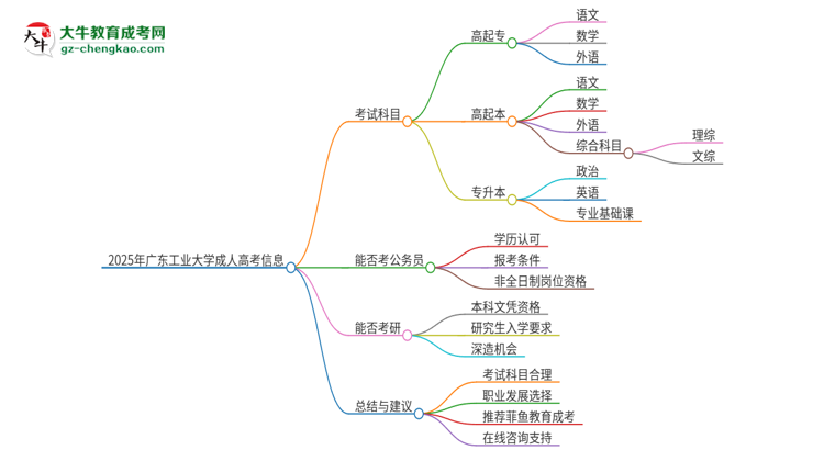 2025年廣東工業(yè)大學(xué)成人高考入學(xué)考試考幾科？思維導(dǎo)圖