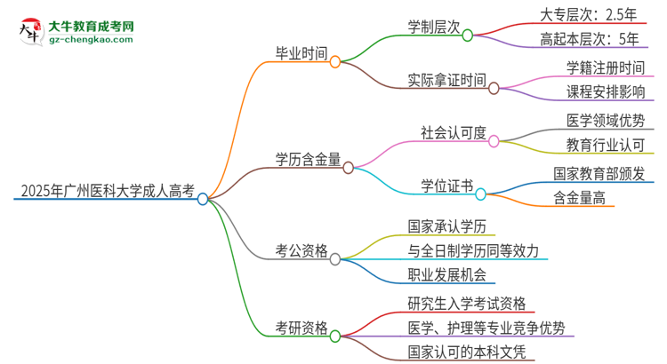 2025年廣州醫(yī)科大學成人高考多久能考完拿證？思維導圖
