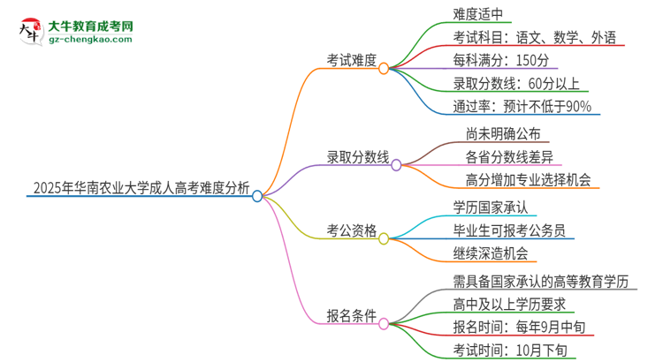 2025年華南農(nóng)業(yè)大學(xué)成人高考有多難？思維導(dǎo)圖