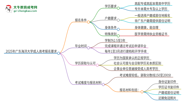 2025年廣東海洋大學(xué)的成人高考報(bào)名要求有哪些限制？思維導(dǎo)圖