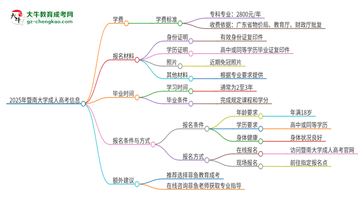 2025年暨南大學(xué)成人高考一年學(xué)費(fèi)要多少？思維導(dǎo)圖