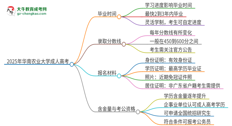 2025年華南農(nóng)業(yè)大學(xué)成人高考多久能考完拿證？思維導(dǎo)圖