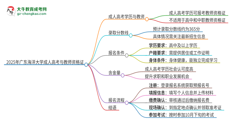 2025年廣東海洋大學(xué)成人高考能考教資嗎？思維導(dǎo)圖