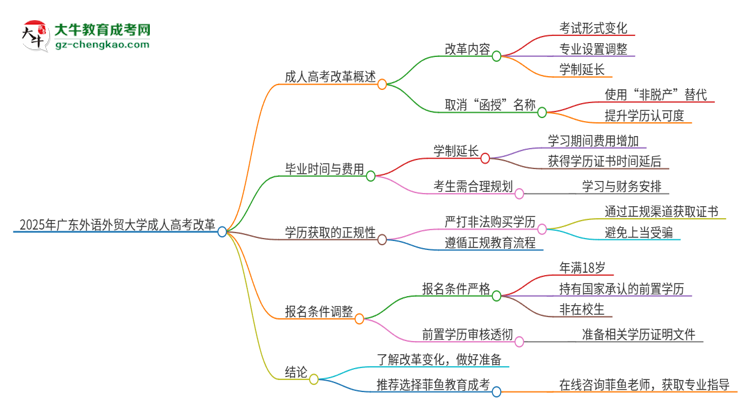 2025年廣東外語(yǔ)外貿(mào)大學(xué)成人高考改革了哪些內(nèi)容？思維導(dǎo)圖