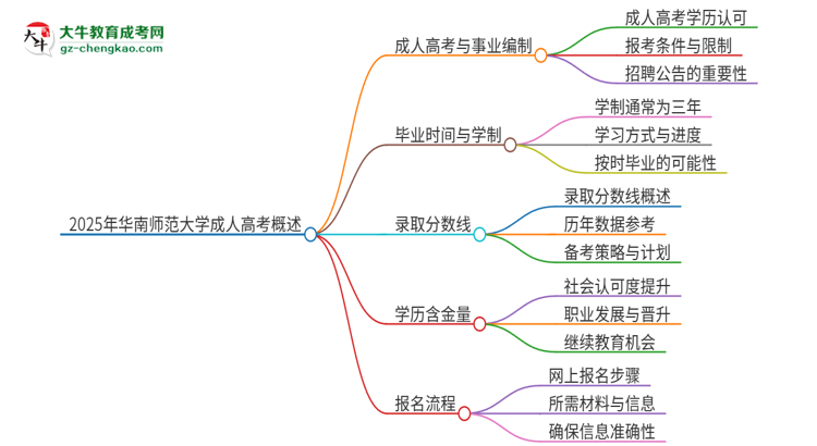 2025年華南師范大學(xué)成人高考能考事業(yè)編嗎？思維導(dǎo)圖