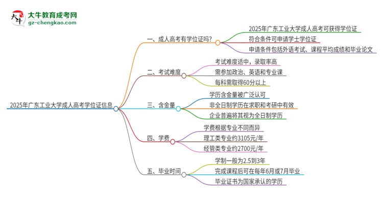 2025年廣東工業(yè)大學(xué)成人高考能拿到學(xué)位證嗎？思維導(dǎo)圖