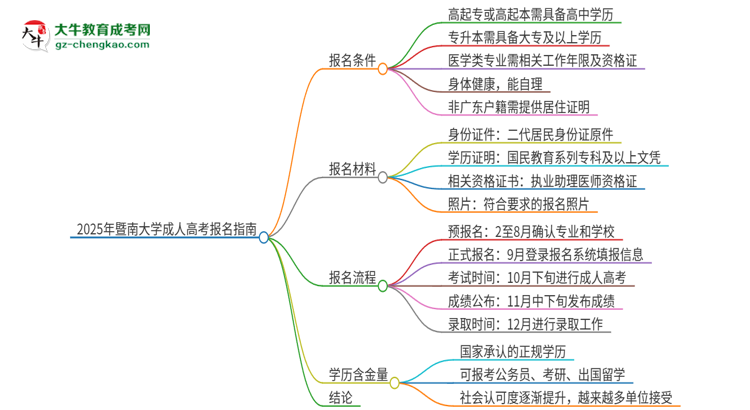 2025年暨南大學(xué)的成人高考學(xué)歷能報(bào)考執(zhí)業(yè)醫(yī)師證嗎？思維導(dǎo)圖