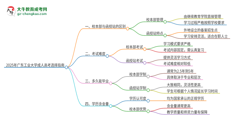 2025年廣東工業(yè)大學(xué)成人高考校本部和函授站哪個(gè)好一點(diǎn)？思維導(dǎo)圖