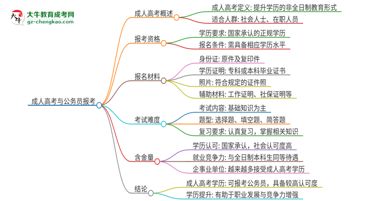 2025年華南師范大學(xué)成人高考學(xué)歷可以考公嗎？思維導(dǎo)圖