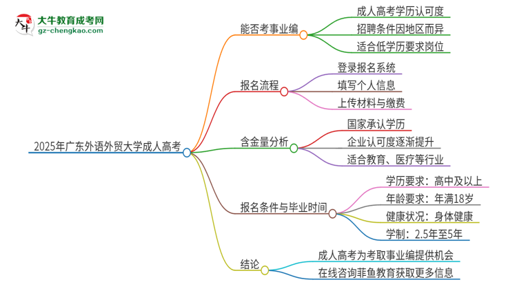 2025年廣東外語(yǔ)外貿(mào)大學(xué)成人高考能考事業(yè)編嗎？思維導(dǎo)圖