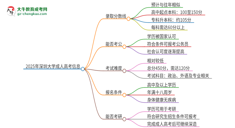 2025年深圳大學(xué)成人高考需要考幾分能被錄??？思維導(dǎo)圖