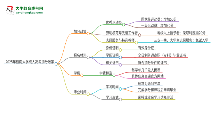 2025年暨南大學(xué)成人高考能加分嗎？加分條件是什么？思維導(dǎo)圖