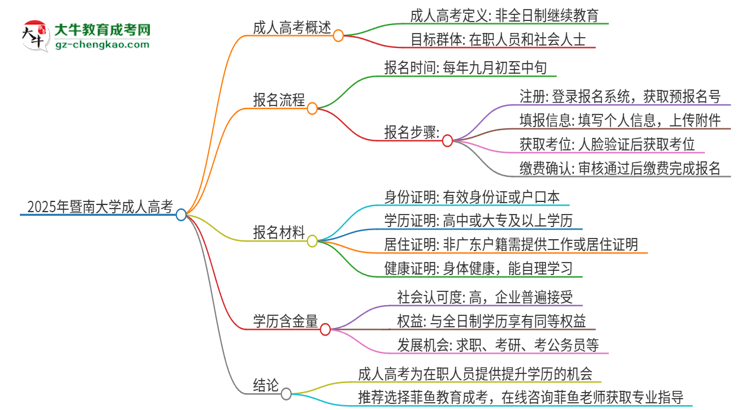 2025年暨南大學(xué)成人高考的是全日制的嗎？思維導(dǎo)圖