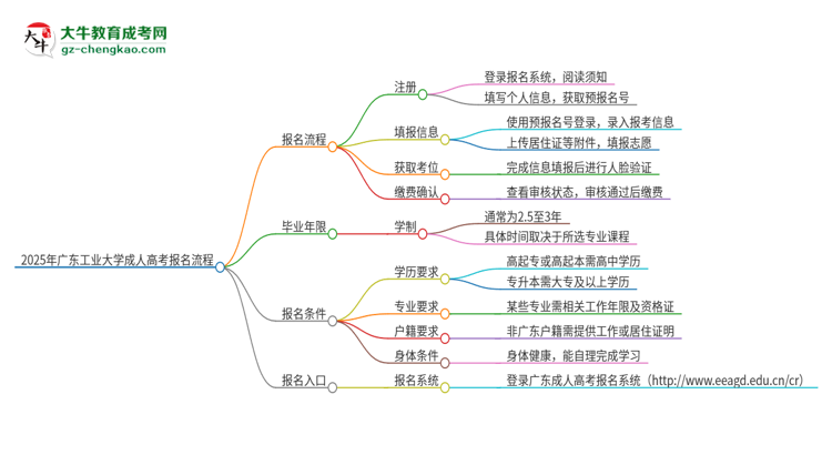 2025年廣東工業(yè)大學(xué)成人高考報名流程是什么？思維導(dǎo)圖