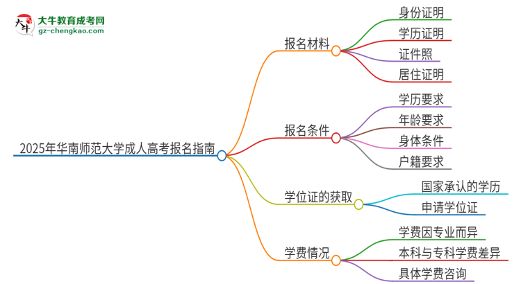 2025年華南師范大學成人高考報名需要的材料是什么思維導圖