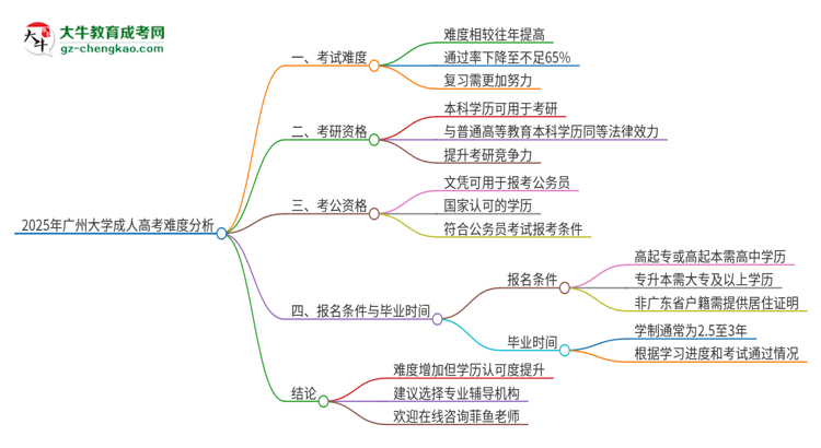 2025年廣州大學(xué)成人高考有多難？思維導(dǎo)圖