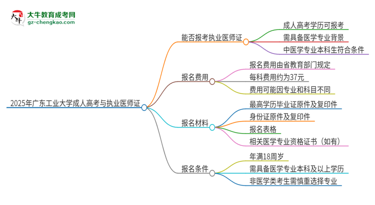 2025年廣東工業(yè)大學(xué)的成人高考學(xué)歷能報(bào)考執(zhí)業(yè)醫(yī)師證嗎？思維導(dǎo)圖
