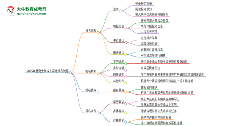 2025年暨南大學(xué)成人高考報名流程是什么？思維導(dǎo)圖