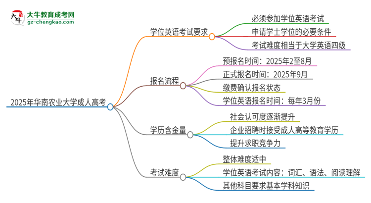 2025年華南農(nóng)業(yè)大學(xué)成人高考必須考學(xué)位英語嗎？思維導(dǎo)圖